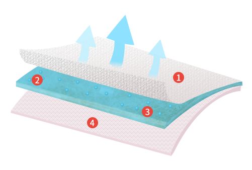 3倍瞬吸鎖水
防溢乳墊(60片/入)